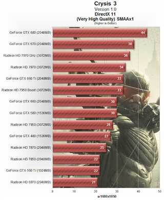 Illustration for article titled Crysis 3 Performance Test: Graphics Cards And CPUs